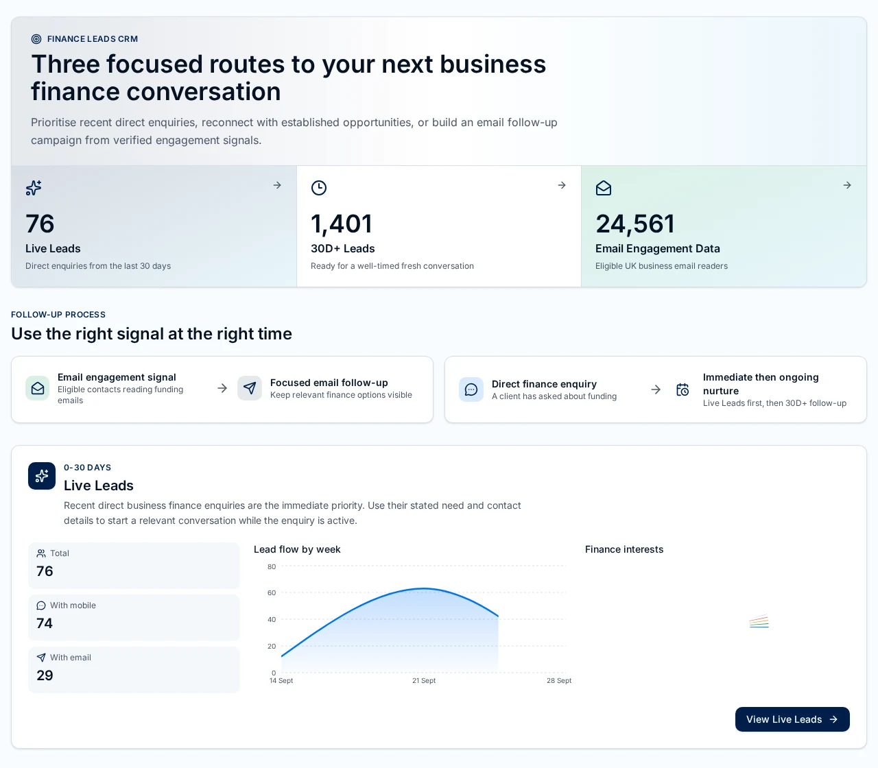 Finance Leads CRM dashboard