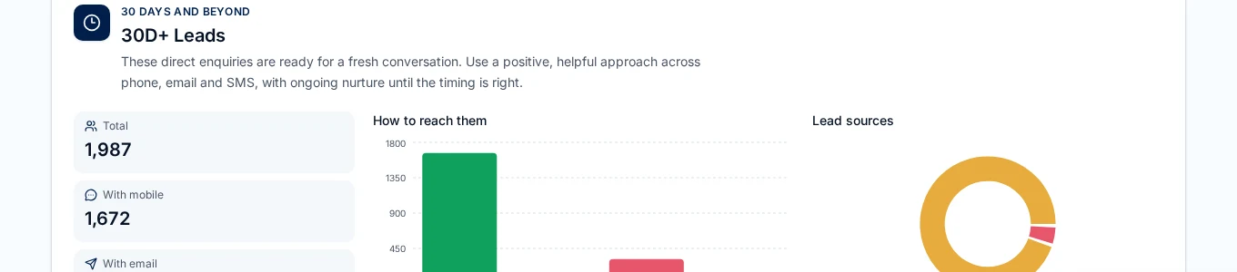 Marketing channels connected to one dashboard